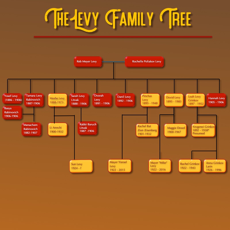 levy family tree